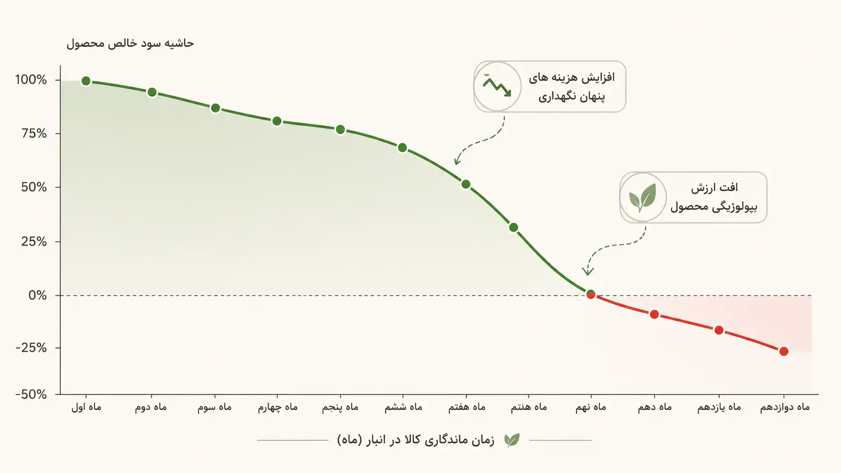 اثر زمان ماندگاری کالا در انبار بر حاشیه سود